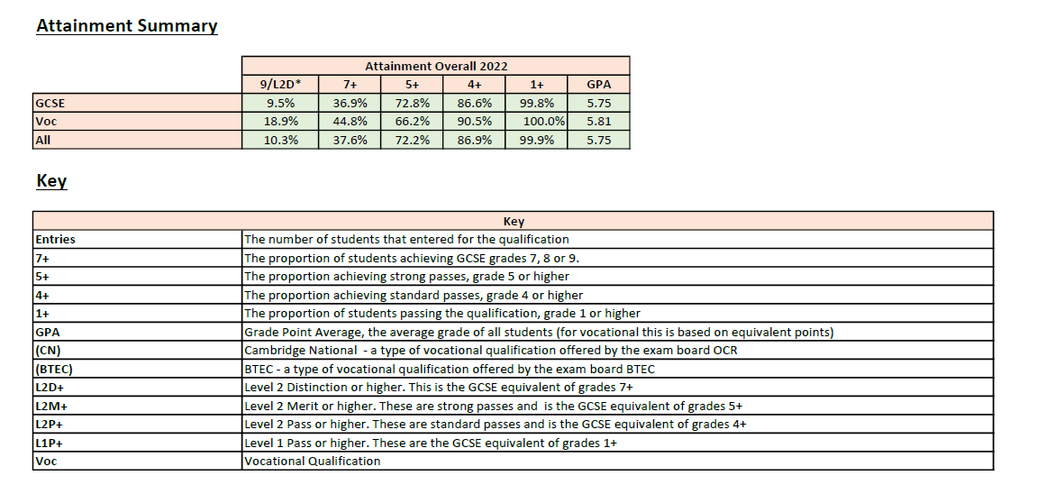 attaintment summary