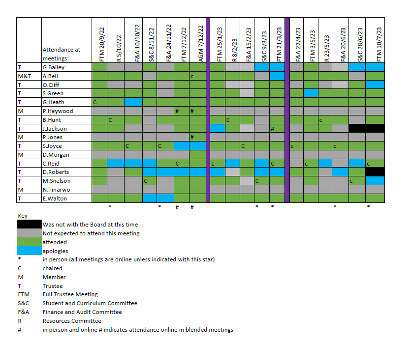 Trustees attendance